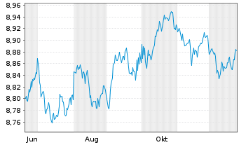 Chart JPM.ETFs(I)G.Govt.Bd Act.ETF Shs Hedged EUR Acc. - 1 Jahr