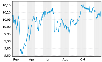 Chart JPM.ETFs IE-EUR Agg.Bd Act.ETF - 1 Jahr