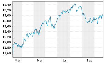 Chart Saba Capital Investment Trusts UCITS ETF - Acc - 1 Jahr