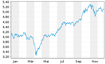 Chart I.M.II-Inv.Wind Energy ETF USD - 1 Jahr
