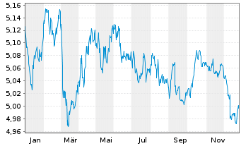 Chart INVESCO II/SHS CL-DIST EUR - 1 Jahr