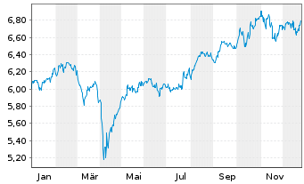 Chart Vngrd Fds-ESG Dv.As-Pc Al ETF Reg.Shs USD - 1 Jahr