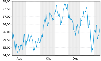 Chart iShs iB.De.30 T.DL.U.E Reg.Shs USD Acc. oN - 1 Jahr