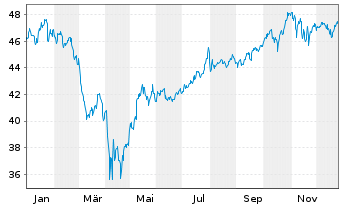 Chart Amundi ICAV-MS.USA ESG LX ETF USD - 1 Jahr