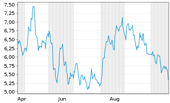 Chart Sprott Silver Miners and Physical Silver UCITS ETF - 1 Jahr