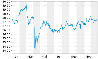 Chart XT-MSCI W.M.V.E 1CDLA USD - 1 Jahr