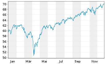 Chart INVESCOM2-IQSESG GLE EURD - 1 Jahr