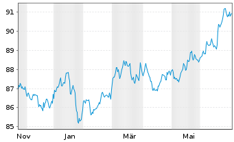 Chart iShs II-iBds D.28 T.DLHY Co.UE - 1 Jahr