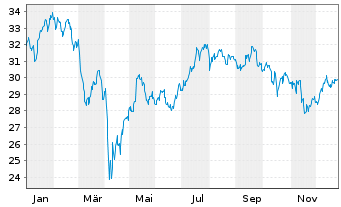 Chart Waystone ETF ltsd.Priv.Eq.ETF - 1 Jahr