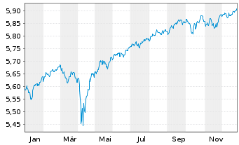 Chart iShs Gbl Hi.Yld Corp Bd U.ETF - 1 Jahr