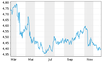 Chart iShs II-iShs$Sukuk ETF USD Dis. - 1 Jahr