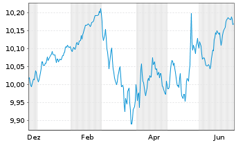 Chart A.I.E.I.A.IM E.A.Bd O.E.E. Reg.Shs EUR Dis. oN - 1 Jahr