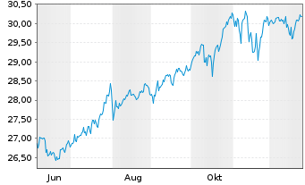 Chart Xtr.IE)Xtr.Wld Eq.enh.Act.ETF Reg.Shs 1C USD Acc. - 1 Jahr