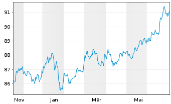 Chart iShs II-iShs iB.D.2029 T.H.Y.C Reg.Shs USD Acc. oN - 1 Jahr