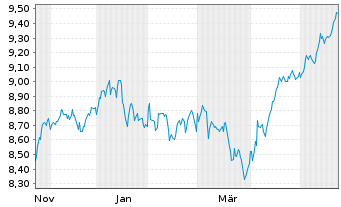 Chart ColThnIE-CTQRS.US Eq.Act.ETF Reg.Shs EUR Acc. oN - 1 Year