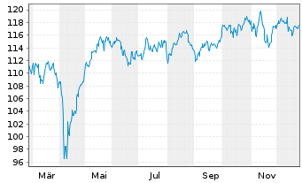 Chart AI-ENHANCED EUROZ.EQ.U.ETF - 1 Jahr