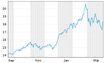 Chart HSBC ETFs-MSCI Em.Mkts Isl.ESG Reg.Shs()USD Acc.oN - 1 Year