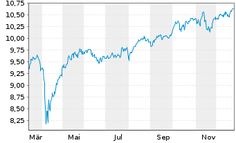 Chart Amu.MSCI Wld EX USA ETF USD Dis. - 1 Year