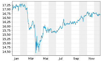 Chart Gl.X S&P 500 Ann.Buff.U.ETF USD - 1 Jahr
