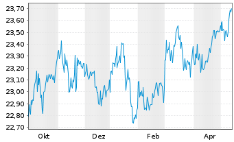Chart First Tr.Ve.U.S.Eq.Max Buf.Sep - 1 Jahr