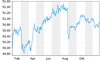 Chart GS-EUR Inv.Grade Corp.Bd Act.EUR Dis - 1 Jahr