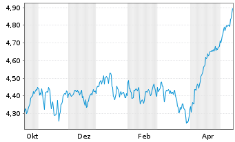 Chart Inv.Mkts2-Inv.US Enh.Eq.U.ETF - 1 Year