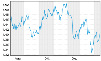 Chart iShs V-iShs iBds Dec31 T$C ETF - 1 Jahr