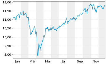 Chart Amu.Prime All Country Wld ETF USD - 1 Jahr