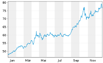 Chart ISHARES PHYS.MET.O.END ZT - 1 Jahr