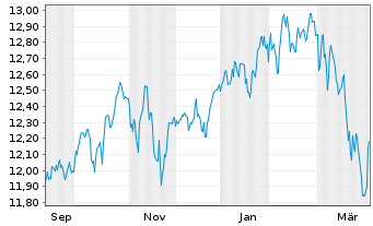 Chart Xtr.(IE) - MSCI World - 1 Year