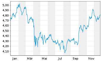 Chart iShs V-MSCI W.H.C.S.ESG U.ETF Reg. Shs USD Acc. oN - 1 Jahr