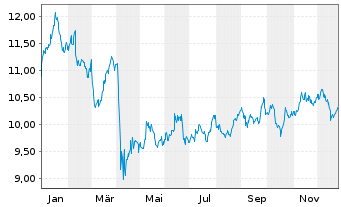 Chart Amu.S&P Gl ENE.CAR.RED.ETF - 1 Jahr
