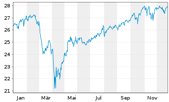 Chart JPM ETFS-Crb.Trns.Gl Eq(CTB)UE - 1 Jahr
