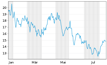Chart UBS(Irl)ETF-UBS Nucl.Econ.ETF Reg.Shs USD Acc. oN - 1 Jahr