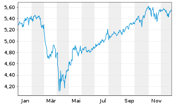 Chart iShs III-iShs US Eq.Enh.Act. Acc. - 1 Jahr