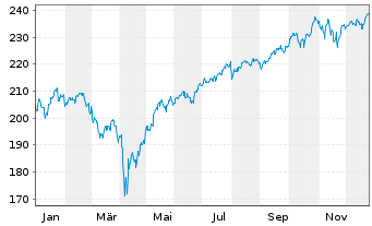 Chart UBS(Irl)ETF-M.US.W.ESG L.U.ETF - 1 Jahr