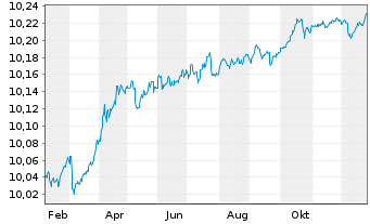 Chart HSBC Gl-EUR Lo.Ca.Go.1-3 Ye.Bd - 1 Jahr