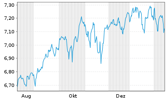 Chart UBS ETF S&P500 Cl.Tr.ESG - 1 Jahr