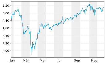 Chart iShs III-iShs Wld Eq.F.R.A.ETF - 1 Jahr