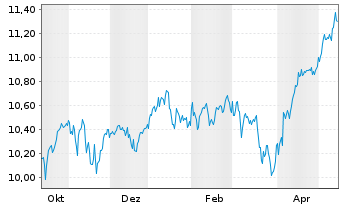 Chart BNPP Eas.ICAV-B.E.MSCI Wld ETF Shs U.ETF EUR Acc. - 1 Jahr