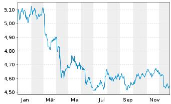 Chart IMII-I.BltShs 2028 DL C.Bd ETF USD - 1 Jahr