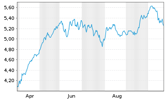 Chart Amundi Core Nasdaq - 100 UCITS ETF USD (A) DR - 1 Jahr