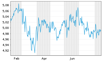 Chart Rob-3D Gl.enh.Idx Credits ETF - 1 Jahr