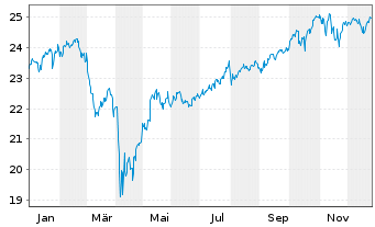 Chart JPM.ETFs(IE)-A.C.R.E.Eq.A.UETF USD Acc. - 1 Jahr