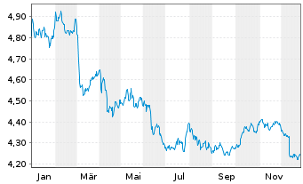Chart iShsV-France Govt Bond U.ETF USD - 1 Jahr
