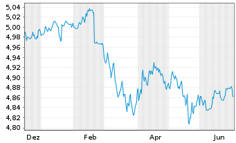Chart Fid2-Glbl Corp Bd Res.Enh.PAB Reg.Shs(Hgd)EUR Dis. - 1 Jahr
