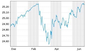 Chart UNIACTIVE Q EU IG ETF ACC - 1 Jahr