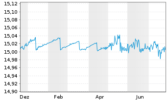 Chart Vanguard-Vanguard EUR Cash ETF Reg.Shs EUR Dis. oN - 1 Jahr