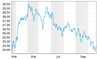 Chart WisdomTree Europe Infra UCITS ETF - EUR Acc - 1 Year