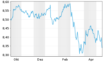 Chart JPM EII-Gl.Ag.BD.Act.UCITS ETF - 1 Jahr